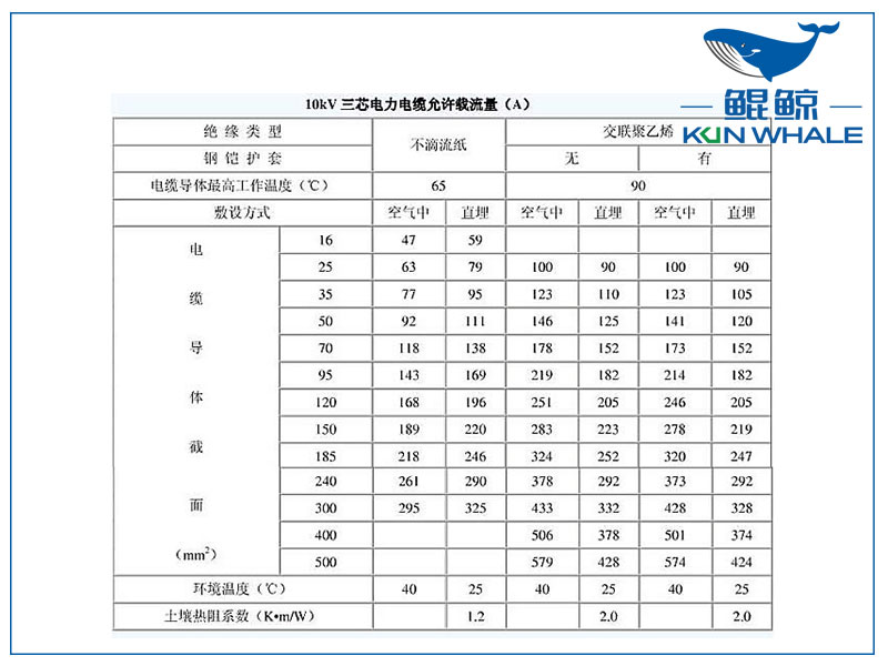 10kv電纜載流量是多少？電纜截流量計算公式怎么算？